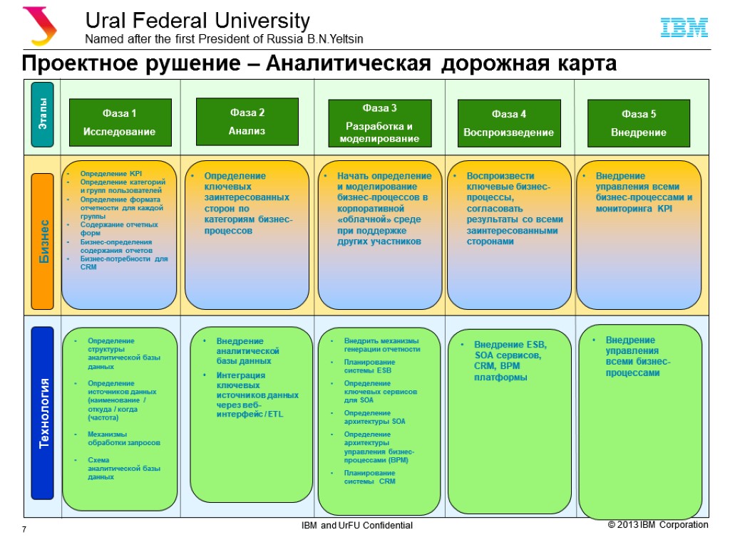 Проектное рушение – Аналитическая дорожная карта 7